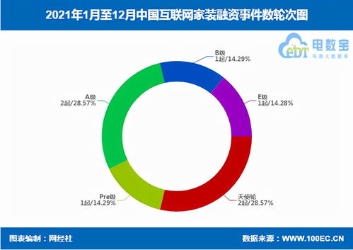 2021年中国互联网家装融资数据榜 6家企业共获超18.1亿元融资