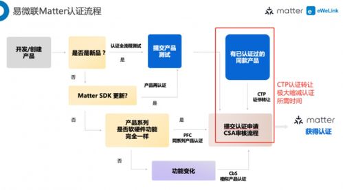 易微联Matter认证服务 助力厂商加速产品上市销售