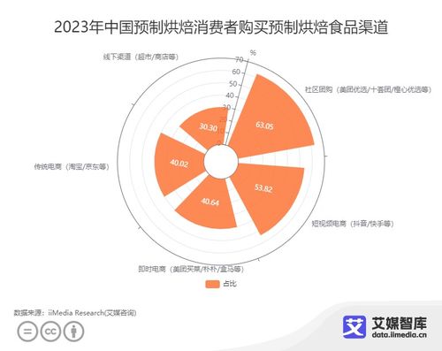 中国预制烘焙行业消费行为调查 不同群体消费特征分析
